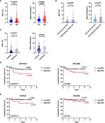 Intratumoral CXCR4hi neutrophils display ferroptotic and immunosuppressive signatures in hepatoblastoma